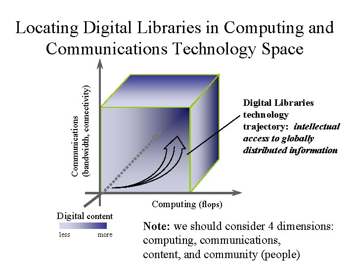 Communications (bandwidth, connectivity) Locating Digital Libraries in Computing and Communications Technology Space Digital Libraries