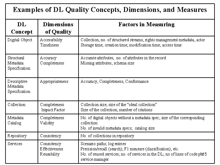 Examples of DL Quality Concepts, Dimensions, and Measures DL Concept Dimensions of Quality Factors