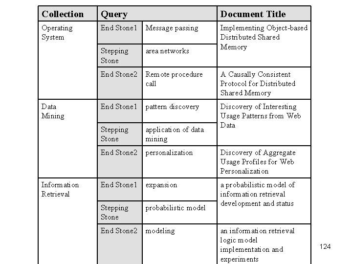 Collection Query Operating System End Stone 1 Message passing Stepping Stone area networks End