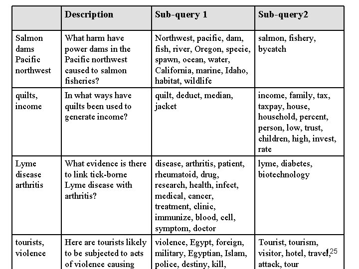 Description Sub-query 1 Sub-query 2 Salmon dams Pacific northwest What harm have power dams