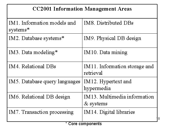 CC 2001 Information Management Areas IM 1. Information models and systems* IM 8. Distributed