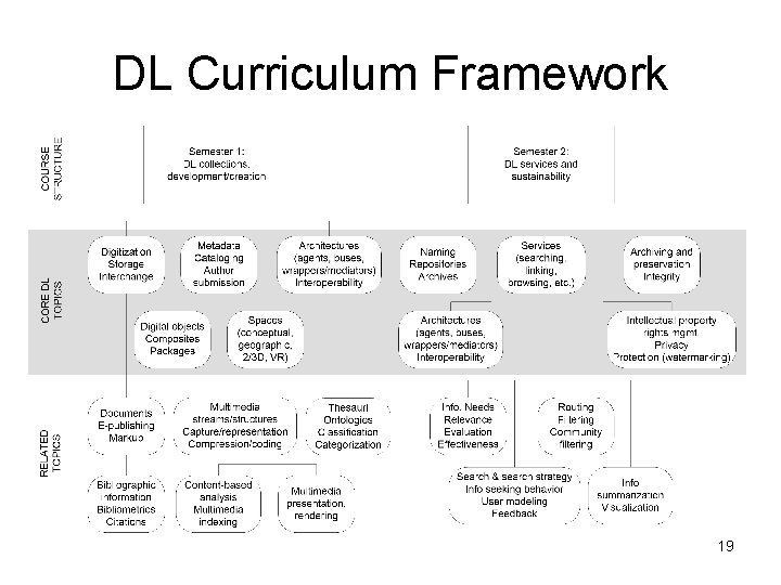 DL Curriculum Framework 19 