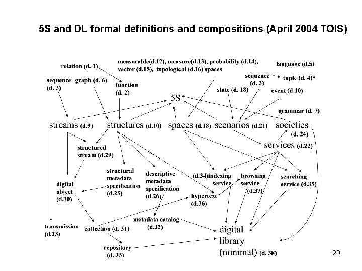 5 S and DL formal definitions and compositions (April 2004 TOIS) 29 