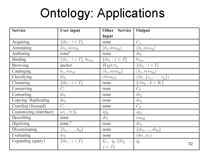 Ontology: Applications 32 