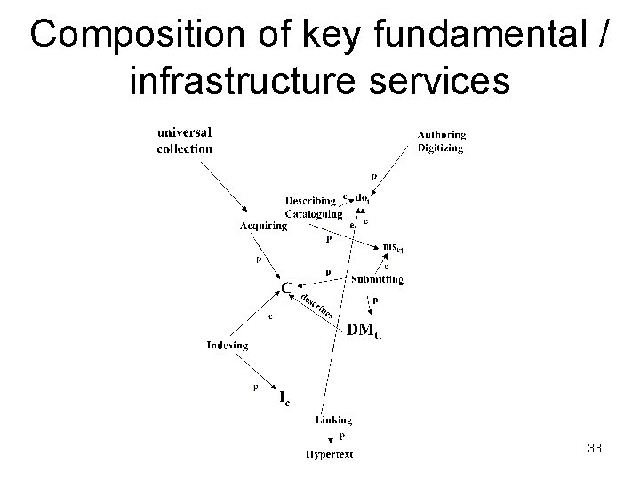 Composition of key fundamental / infrastructure services 33 