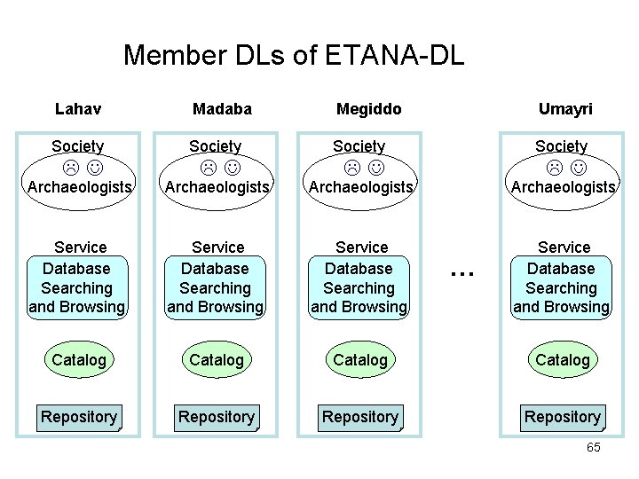 Member DLs of ETANA-DL Lahav Madaba Megiddo Umayri Society Archaeologists Service Database Searching and