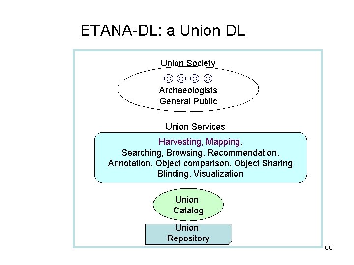 ETANA-DL: a Union DL Union Society Archaeologists General Public Union Services Harvesting, Mapping, Searching,