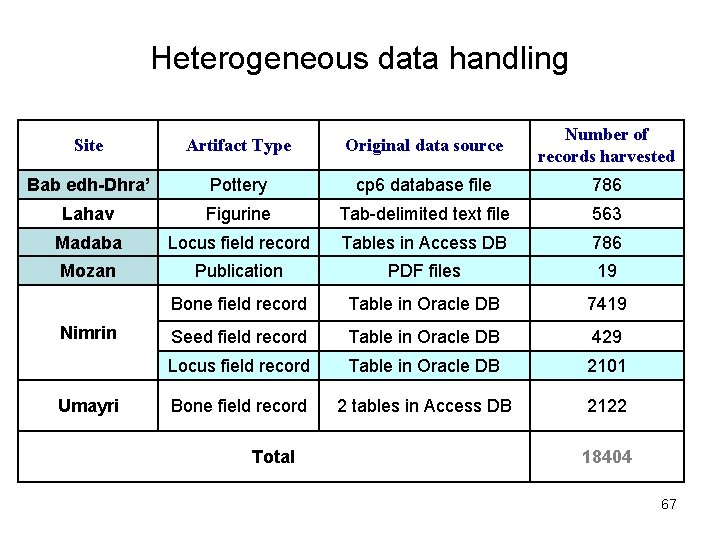 Heterogeneous data handling Site Artifact Type Original data source Number of records harvested Bab