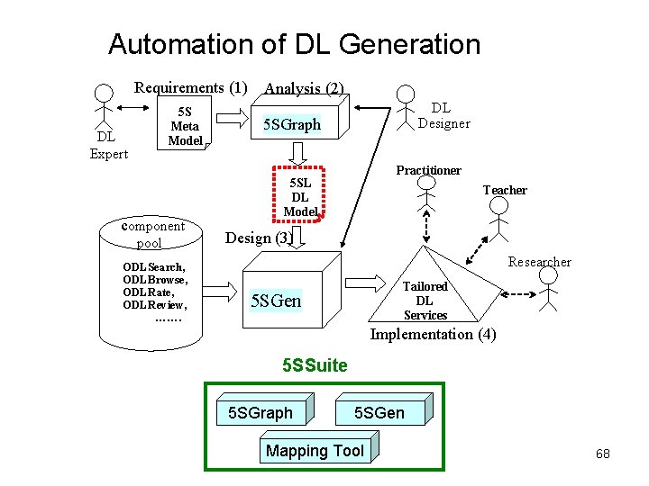 Automation of DL Generation Requirements (1) 5 S Meta Model DL Expert component pool