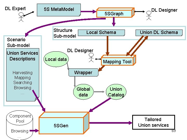 DL Expert Scenario Sub-model Union Services Descriptions 5 S Meta. Model Structure Sub-model Browsing