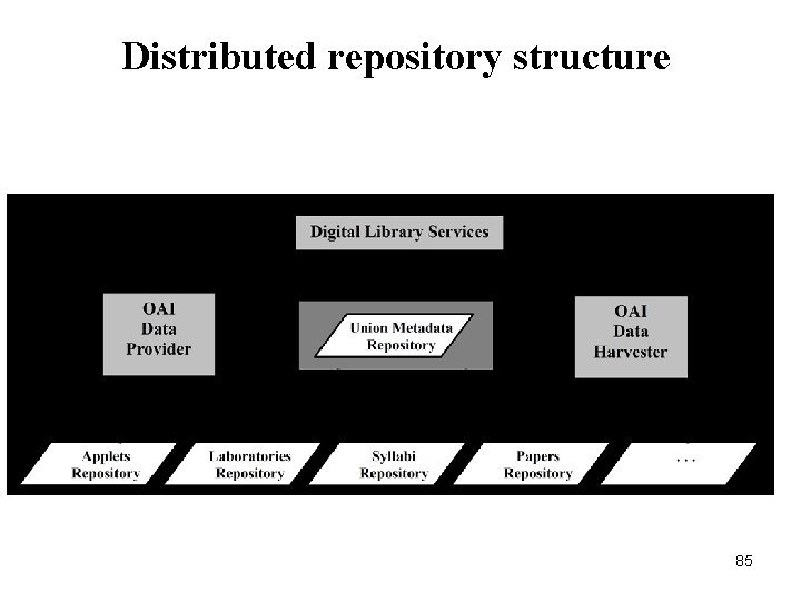 Distributed repository structure 85 