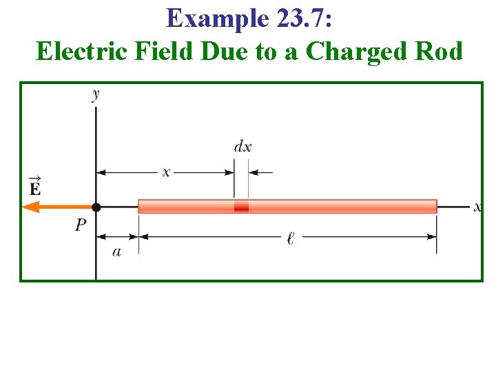 Example 23. 7: Electric Field Due to a Charged Rod 