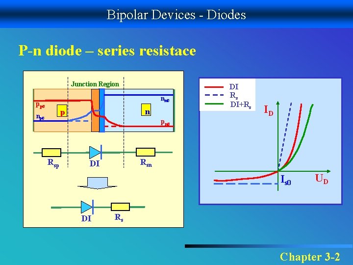 Bipolar Devices - Diodes P-n diode – series resistace Junction Region nn 0 pp