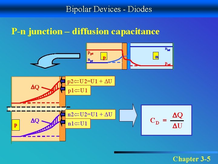 Bipolar Devices - Diodes P-n junction – diffusion capacitance pp 0 np 0 Q