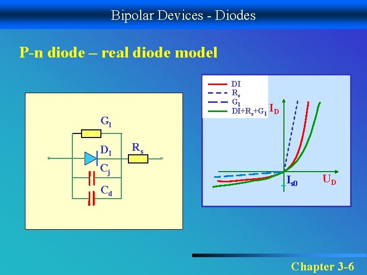 Bipolar Devices - Diodes P-n diode – real diode model DI Rs Gl DI+Rs+Gl