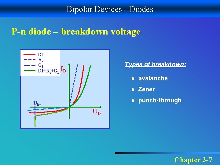Bipolar Devices - Diodes P-n diode – breakdown voltage DI Rs Gl DI+Rs+Gl ID