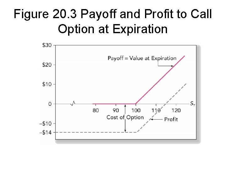 Figure 20. 3 Payoff and Profit to Call Option at Expiration 