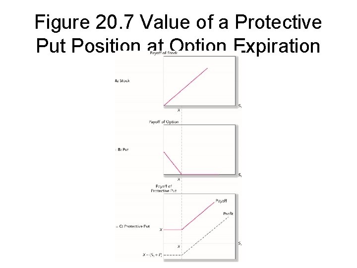 Figure 20. 7 Value of a Protective Put Position at Option Expiration 