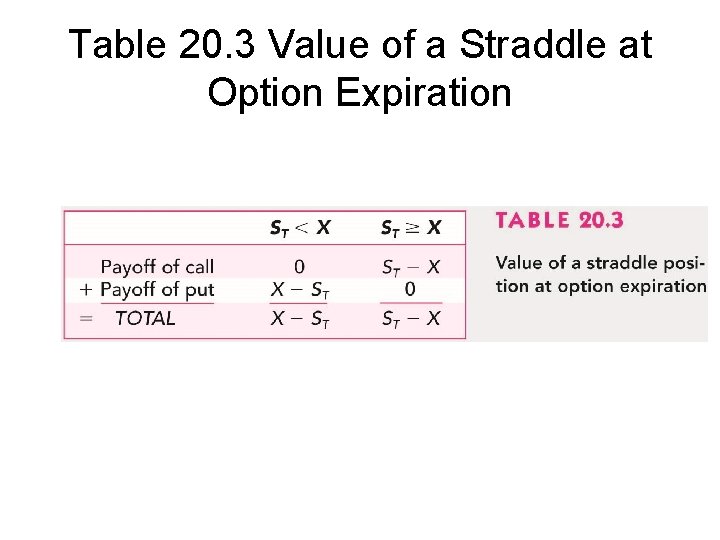 Table 20. 3 Value of a Straddle at Option Expiration 