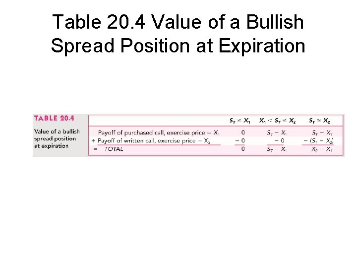 Table 20. 4 Value of a Bullish Spread Position at Expiration 