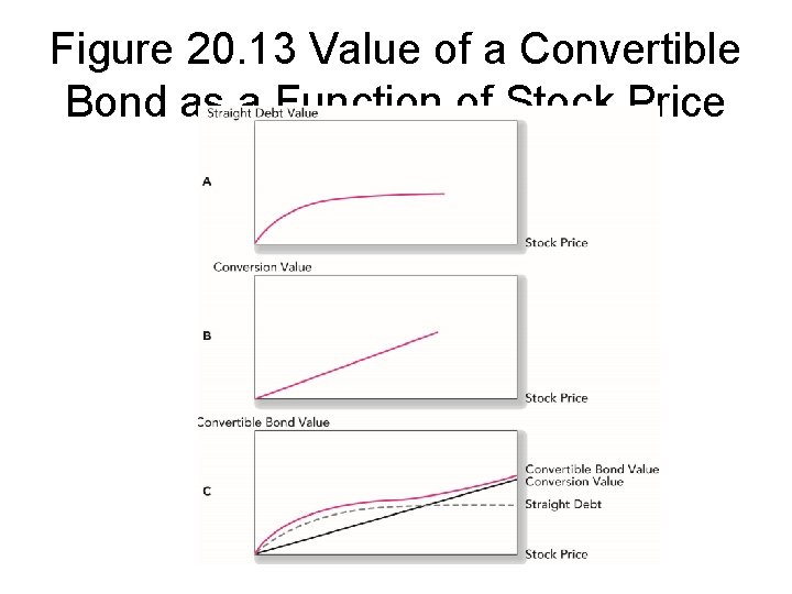 Figure 20. 13 Value of a Convertible Bond as a Function of Stock Price