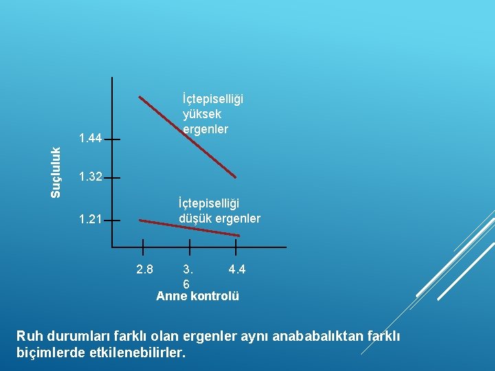 İçtepiselliği yüksek ergenler Suçluluk 1. 44 1. 32 İçtepiselliği düşük ergenler 1. 21 2.