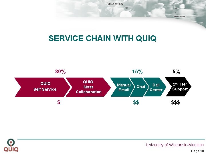 SERVICE CHAIN WITH QUIQ 80% 15% QUIQ Mass Collaboration QUIQ Self Service $ Manual