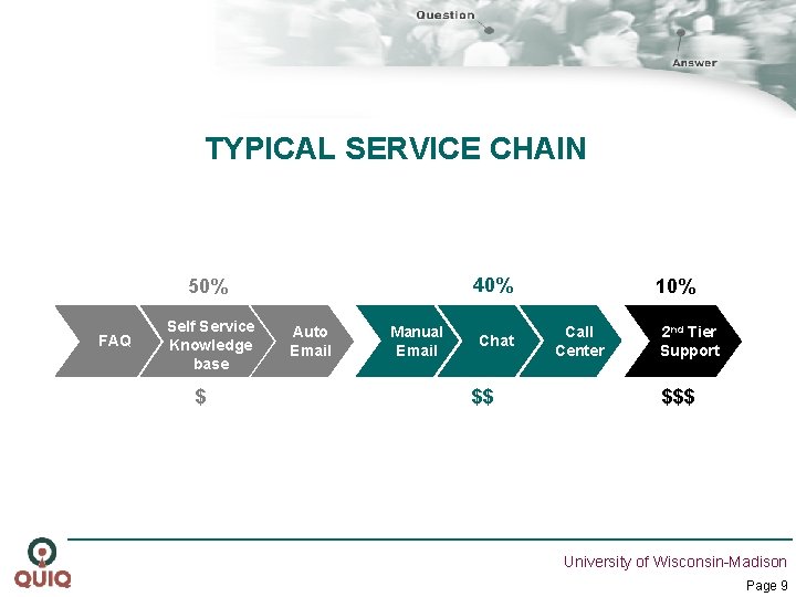 TYPICAL SERVICE CHAIN 40% 50% FAQ Self Service Knowledge base $ Auto Email Manual