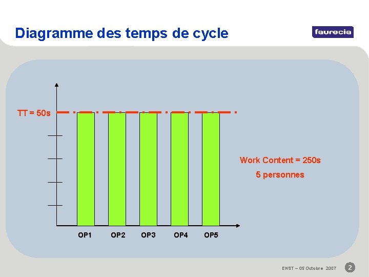 Diagramme des temps de cycle TT = 50 s Work Content = 250 s