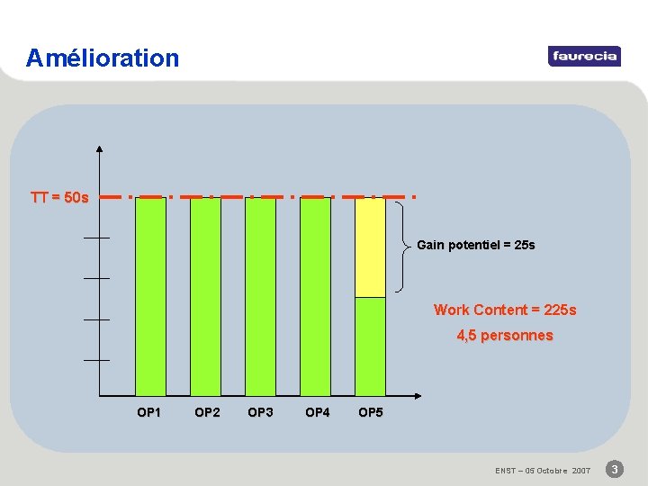 Amélioration TT = 50 s Gain potentiel = 25 s Work Content = 225