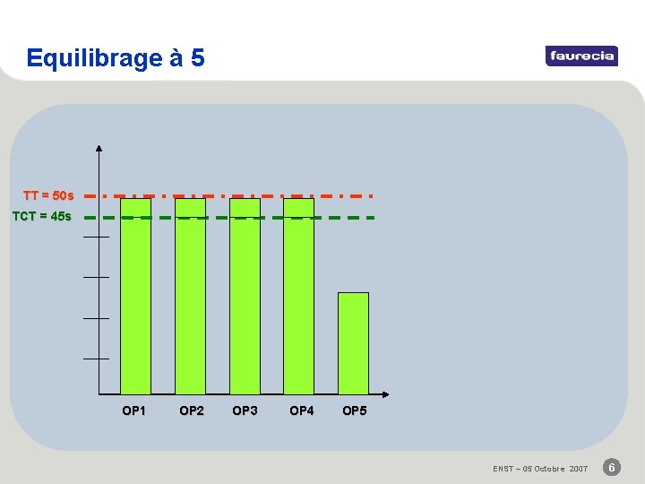 Equilibrage à 5 TT = 50 s TCT = 45 s OP 1 OP