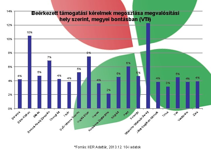 14% Beérkezett támogatási kérelmek megoszlása megvalósítási 12% hely szerint, megyei bontásban (VTI) 12% 10%