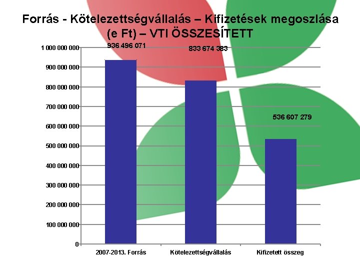 Forrás - Kötelezettségvállalás – Kifizetések megoszlása (e Ft) – VTI ÖSSZESÍTETT 1 000 000