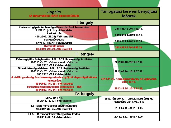 Jogcím (A folyamatban lévők piros betűkkel) Támogatási kérelem benyújtási időszak I. tengely Kertészeti gépek,