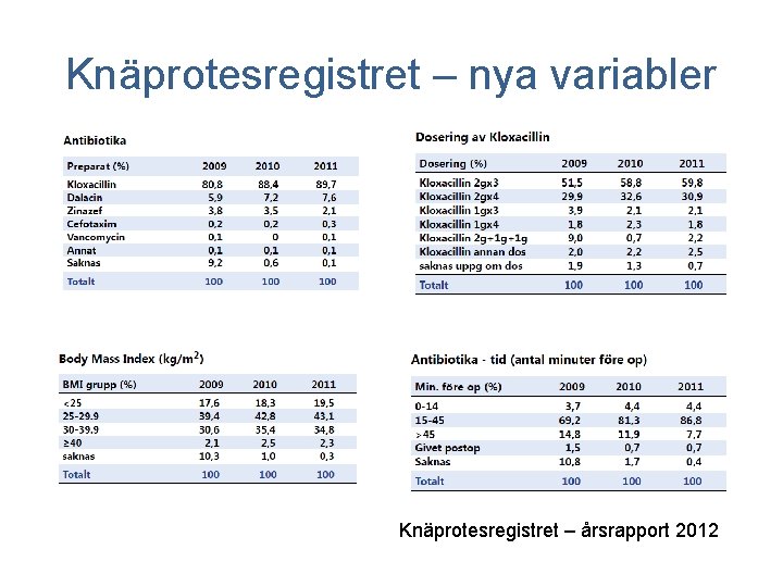 Knäprotesregistret – nya variabler Knäprotesregistret – årsrapport 2012 