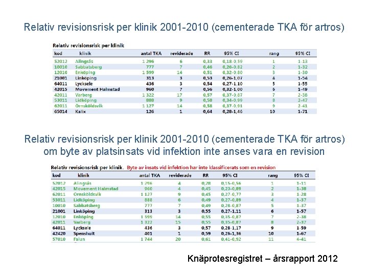 Relativ revisionsrisk per klinik 2001 -2010 (cementerade TKA för artros) om byte av platsinsats