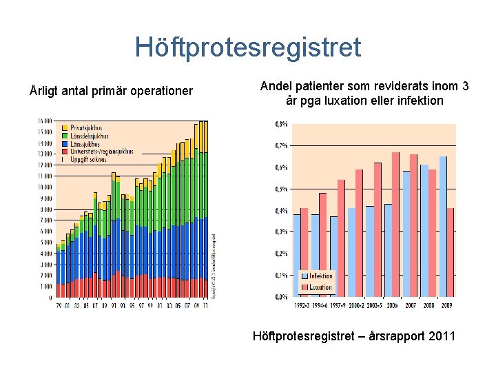 Höftprotesregistret Årligt antal primär operationer Andel patienter som reviderats inom 3 år pga luxation