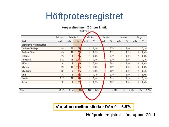 Höftprotesregistret Variation mellan kliniker från 0 – 3. 9% Höftprotesregistret – årsrapport 2011 