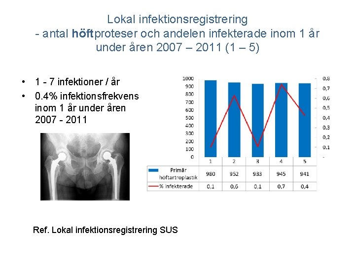 Lokal infektionsregistrering - antal höftproteser och andelen infekterade inom 1 år under åren 2007