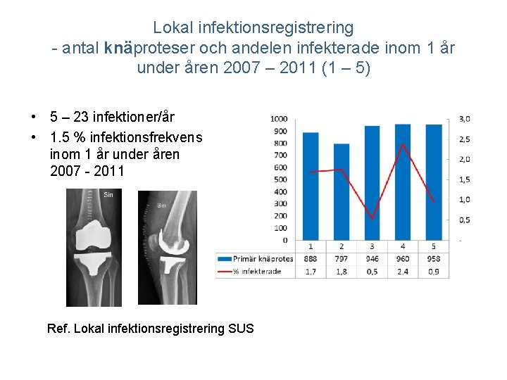 Lokal infektionsregistrering - antal knäproteser och andelen infekterade inom 1 år under åren 2007