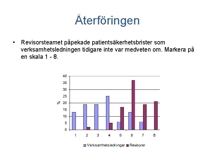 Återföringen • Revisorsteamet påpekade patientsäkerhetsbrister som verksamhetsledningen tidigare inte var medveten om. Markera på