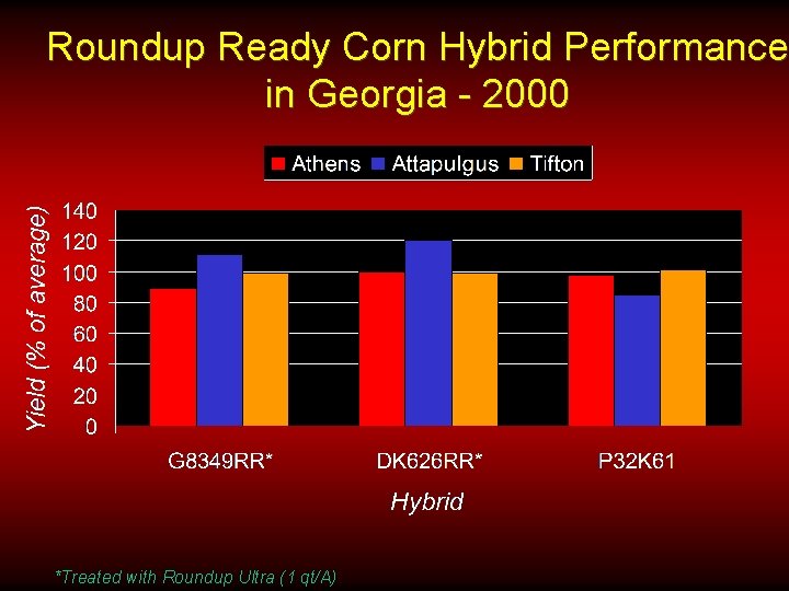 Roundup Ready Corn Hybrid Performance in Georgia - 2000 *Treated with Roundup Ultra (1