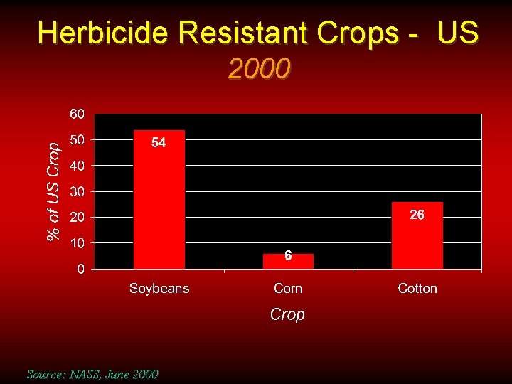 Herbicide Resistant Crops - US 2000 Source: NASS, June 2000 