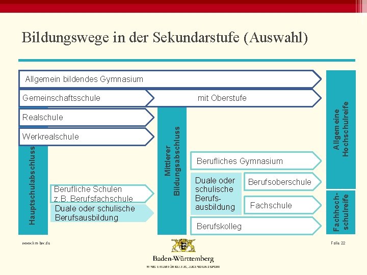 Bildungswege in der Sekundarstufe (Auswahl) mit Oberstufe Hauptschulabschluss Werkrealschule www. km-bw. de Berufliche Schulen