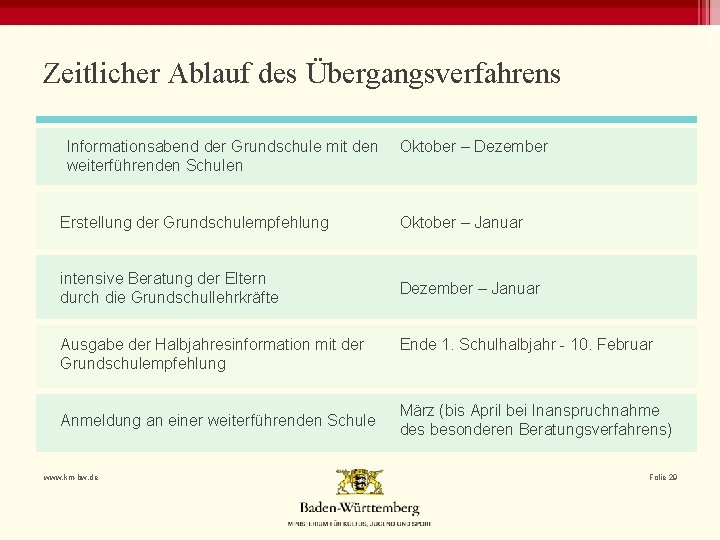 Zeitlicher Ablauf des Übergangsverfahrens Informationsabend der Grundschule mit den weiterführenden Schulen Oktober – Dezember