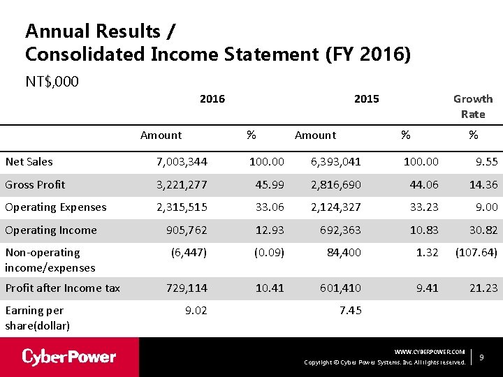Annual Results / Consolidated Income Statement (FY 2016) NT$, 000 2016 Amount 2015 %