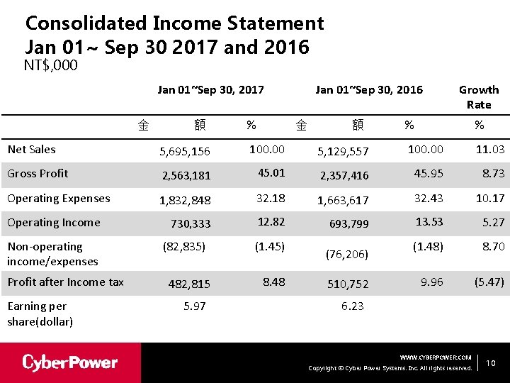Consolidated Income Statement Jan 01~ Sep 30 2017 and 2016 NT$, 000 Jan 01~Sep