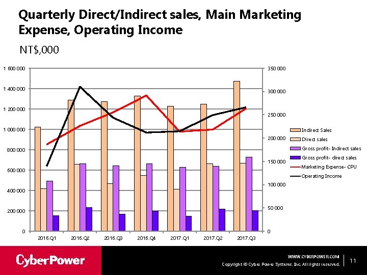 Quarterly Direct/Indirect sales, Main Marketing Expense, Operating Income NT$, 000 1 600 000 350