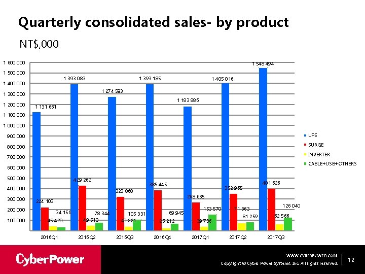 Quarterly consolidated sales- by product NT$, 000 1 600 000 1 548 494 1