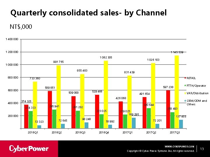 Quarterly consolidated sales- by Channel NT$, 000 1 400 000 1 200 000 1
